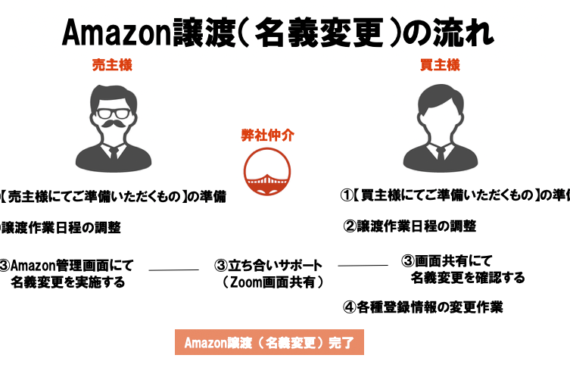 Amazon譲渡の流れ