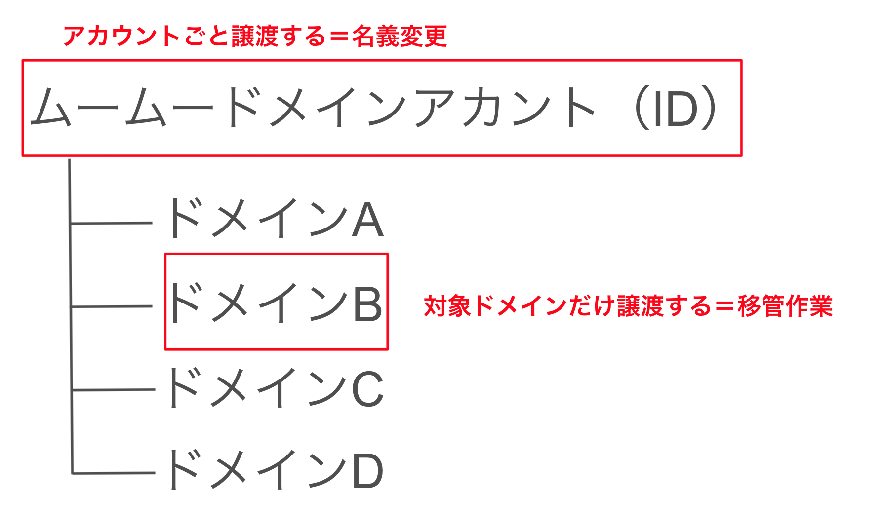 ムームードメインを譲渡する （管理者を変更する、名義変更する）方法 - サイトマ