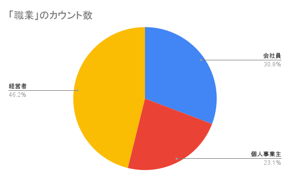 サイト売買のお客様（買い手の職業別）