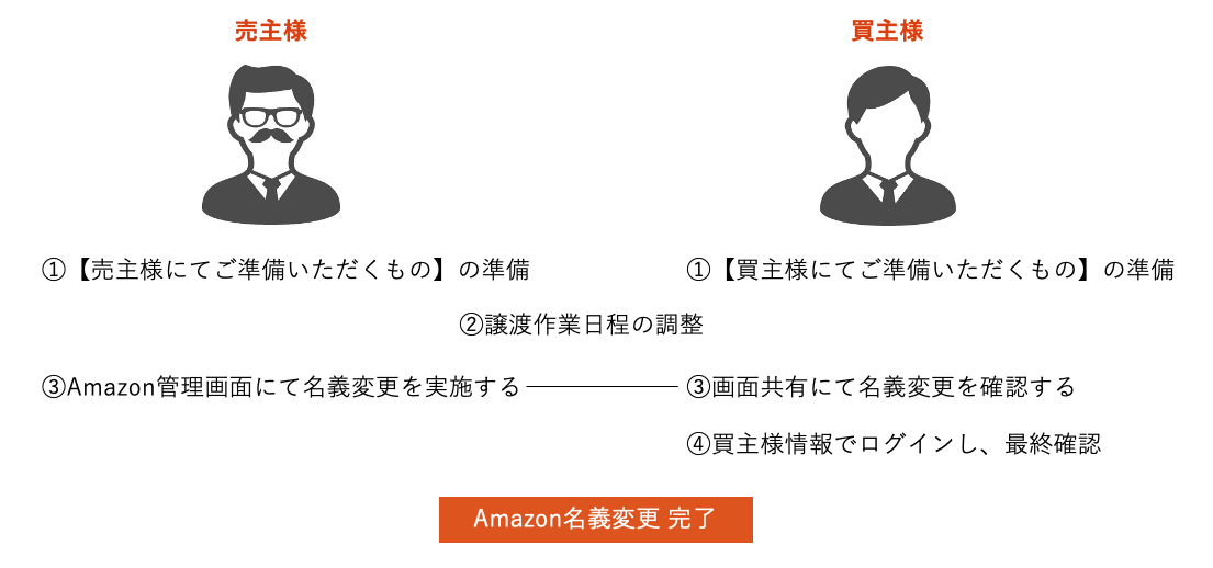 Amazon譲渡（名義変更）の流れ